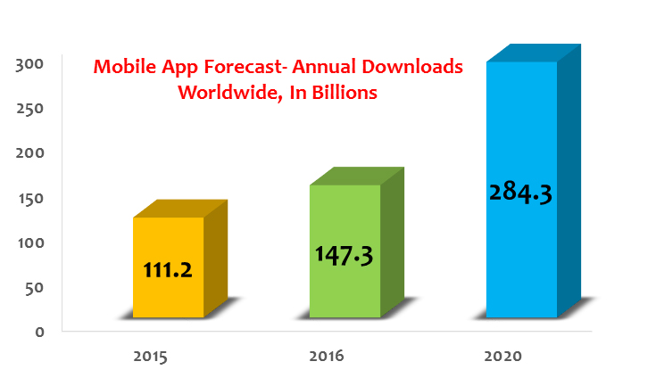 Forecast: Global Mobile Apps Market by 2020